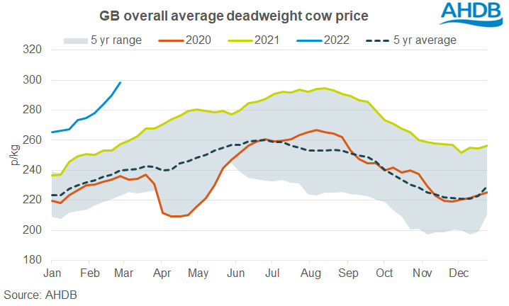 Chart showing GB cow prices
